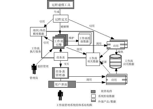 北京軟件開發(fā)公司工作流管理系統(tǒng)的體系結(jié)構(gòu)圖