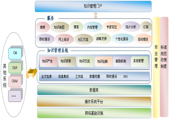 北京軟件開發(fā)公司知識管理系統(tǒng)解決方案