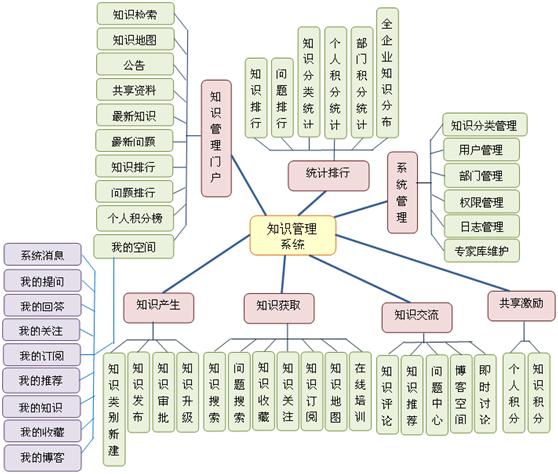 北京軟件開發(fā)公司知識管理系統(tǒng)解決方案