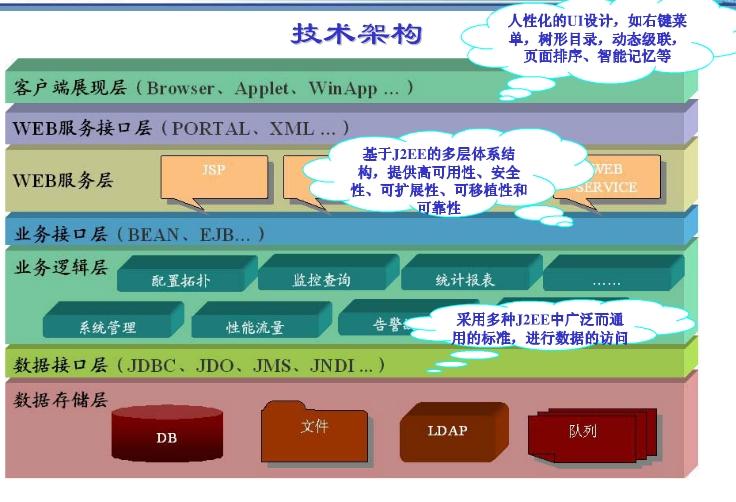 北京軟件開發(fā)公司 實(shí)驗(yàn)平臺(tái)綜合管理技術(shù)架構(gòu)