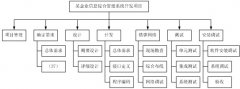 項(xiàng)目管理中有關(guān)范圍的問(wèn)題？